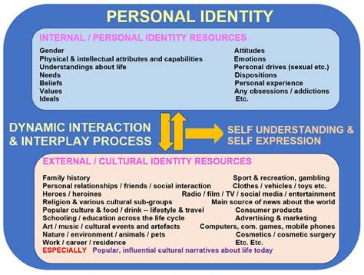 A Journey Of Identity, Memory, And Impact