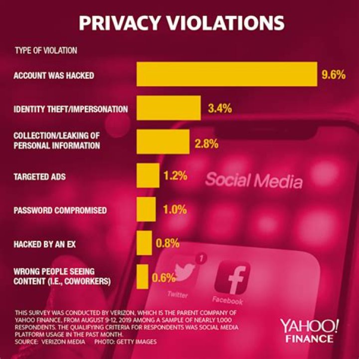 Privacy Violated, Online Harassment Ensues