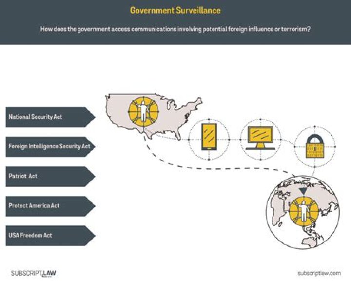 Uncovering Government Surveillance And Privacy Concerns